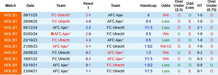 Nhận định, Soi kèo Ajax vs Utrecht 21h45 ngày 10/05: Chủ nhà tất thắng - Ảnh 4