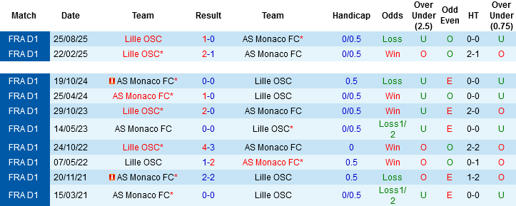 Nhận định, Soi kèo AS Monaco vs Lille, 02h00 ngày 11/5: Vì vé Champions League - Ảnh 2
