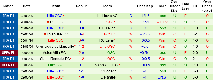 Nhận định, Soi kèo AS Monaco vs Lille, 02h00 ngày 11/5: Vì vé Champions League - Ảnh 4