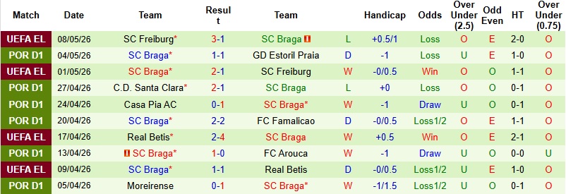 Nhận định, Soi kèo Benfica vs Braga 2h15 ngày 12/5: Đại chiến vì vé Champions League - Ảnh 4