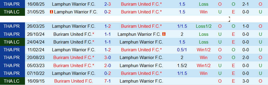 Nhận định, Soi kèo Buriram United vs Lamphun Warrior, 18h00 ngày 10/5: Bùng nổ bàn thắng - Ảnh 1