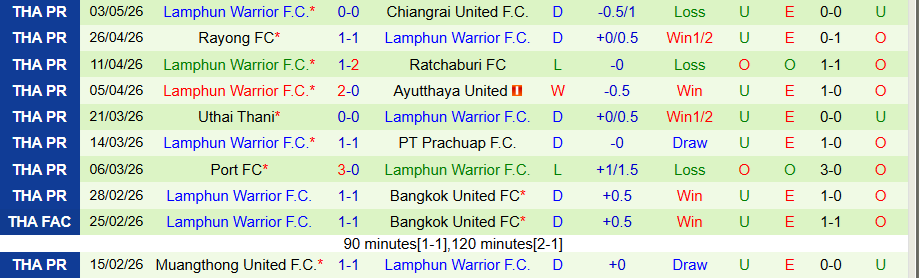 Nhận định, Soi kèo Buriram United vs Lamphun Warrior, 18h00 ngày 10/5: Bùng nổ bàn thắng - Ảnh 2
