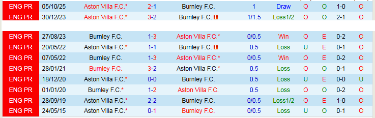 Nhận định, Soi kèo Burnley vs Aston Villa 20h00 ngày 10/5: Tiếp đà hưng phấn - Ảnh 4