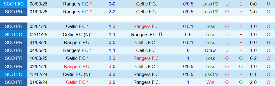 Nhận định, Soi kèo Celtic vs Rangers, 18h00 ngày 10/5: Lần đầu trong mùa giải - Ảnh 1