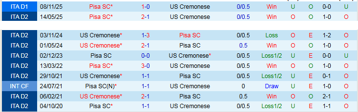 Nhận định, Soi kèo Cremonese vs Pisa 20h00 ngày 10/5: Bất phân thắng bại - Ảnh 4