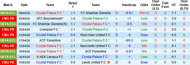 Nhận định, Soi kèo Crystal Palace vs Everton 20h00 ngày 10/05: Khách có 3 điểm - Ảnh 2