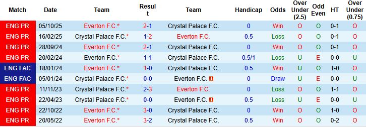Nhận định, Soi kèo Crystal Palace vs Everton 20h00 ngày 10/05: Khách có 3 điểm - Ảnh 4