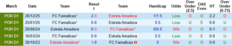 Nhận định, Soi kèo Estrela Amadora vs Famalicao 2h15 ngày 12/5: Khách lấn chủ - Ảnh 2