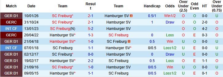 Nhận định, Soi kèo Hamburger vs Freiburg 20h30 ngày 10/05: Khách cần điểm hơn - Ảnh 4