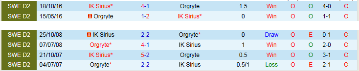 Nhận định, Soi kèo IK Sirius vs Orgryte 0h00 ngày 12/5: Chủ nhà thắng dễ - Ảnh 4