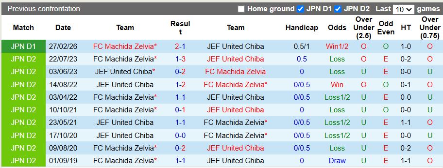 Nhận định, Soi kèo JEF United Chiba vs Machida Zelvia 15h00 ngày 10/5: Khách lấn át chủ nhà - Ảnh 1