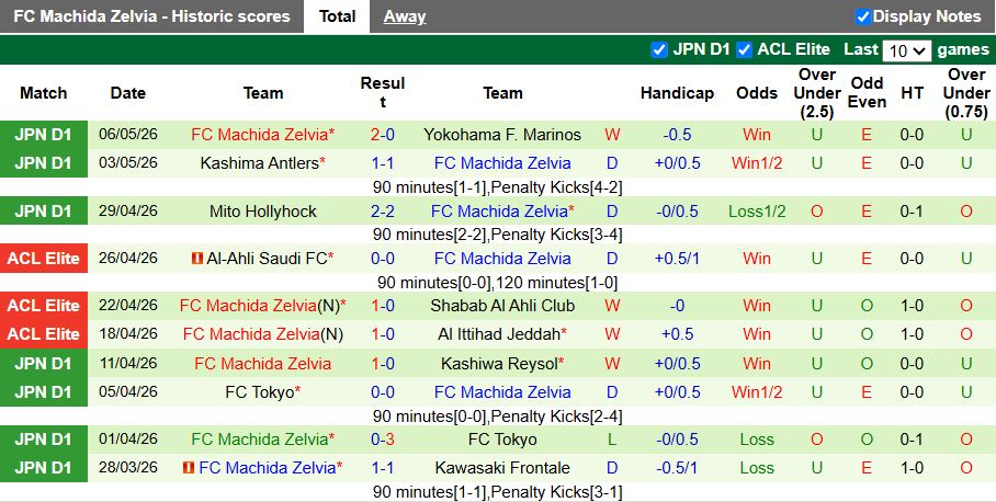 Nhận định, Soi kèo JEF United Chiba vs Machida Zelvia 15h00 ngày 10/5: Khách lấn át chủ nhà - Ảnh 3