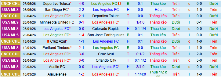 Nhận định, Soi kèo Los Angeles FC vs Houston Dynamo 8h ngày 11/5: Nỗi sợ xa nhà! - Ảnh 1