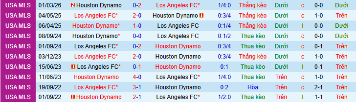 Nhận định, Soi kèo Los Angeles FC vs Houston Dynamo 8h ngày 11/5: Nỗi sợ xa nhà! - Ảnh 3