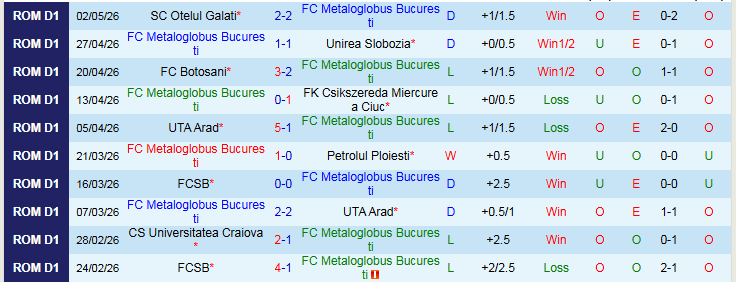 Nhận định, Soi kèo Metaloglobus Bucuresti vs Hermannstadt 22h00 ngày 11/5: Khó lấy ba điểm - Ảnh 2
