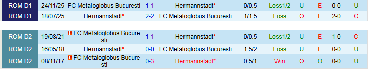 Nhận định, Soi kèo Metaloglobus Bucuresti vs Hermannstadt 22h00 ngày 11/5: Khó lấy ba điểm - Ảnh 4