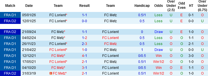 Nhận định, Soi kèo Metz vs Lorient, 02h00 ngày 11/5: Chủ nhà buông bỏ - Ảnh 2
