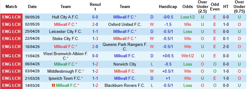 Nhận định, Soi kèo Millwall vs Hull City 2h00 ngày 12/5: Vé cho chủ nhà - Ảnh 3