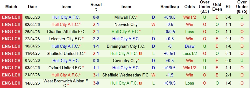 Nhận định, Soi kèo Millwall vs Hull City 2h00 ngày 12/5: Vé cho chủ nhà - Ảnh 4