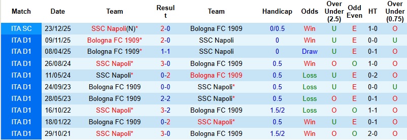 Nhận định, Soi kèo Napoli vs Bologna 1h45 ngày 12/5: Ra về trắng tay - Ảnh 2