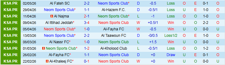 Nhận định, Soi kèo Neom vs Al-Shabab 23h50 ngày 11/5: Khó thua trên sân nhà - Ảnh 2