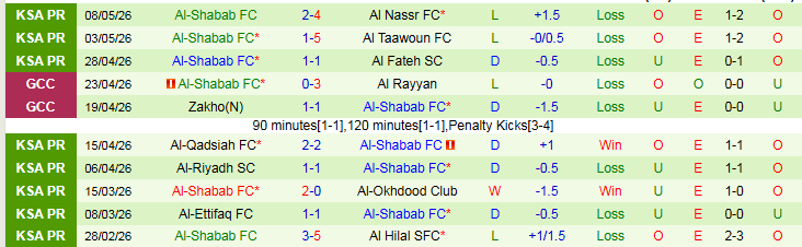 Nhận định, Soi kèo Neom vs Al-Shabab 23h50 ngày 11/5: Khó thua trên sân nhà - Ảnh 3