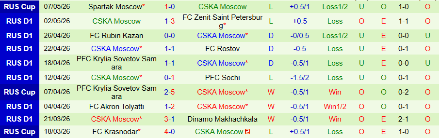 Nhận định, Soi kèo Nizhny Novgorod vs CSKA Moscow, 19h15 ngày 11/5: Phản ứng khi ở thế chân tường - Ảnh 2