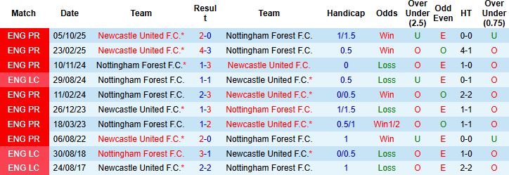 Nhận định, Soi kèo Nottingham vs Newcastle 20h00 ngày 10/05: Đại náo City Ground - Ảnh 4