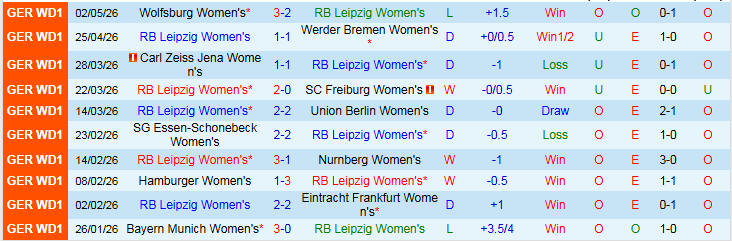Nhận định, Soi kèo Nữ RB Leipzig vs Nữ Leverkusen 23h00 ngày 11/5: Niềm vui cho khách - Ảnh 2