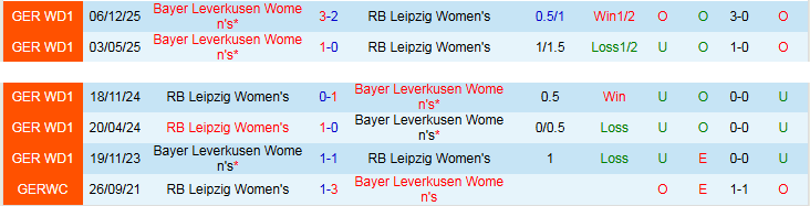 Nhận định, Soi kèo Nữ RB Leipzig vs Nữ Leverkusen 23h00 ngày 11/5: Niềm vui cho khách - Ảnh 4