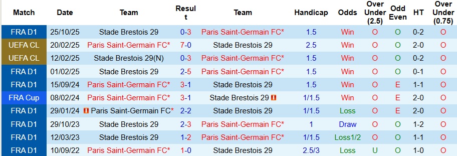 Nhận định, Soi kèo PSG vs Brest 2h ngày 11/5: Mở tiệc sân nhà - Ảnh 3