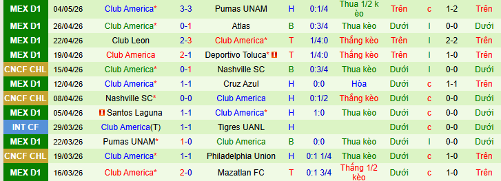 Nhận định, Soi kèo Pumas UNAM vs Club America 8h15 ngày 11/5: Đại chiến khó lường! - Ảnh 2