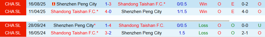 Nhận định, Soi kèo Shenzhen Peng City vs Shandong Taishan, 17h00 ngày 10/5: Tiếp đà vươn lên - Ảnh 1