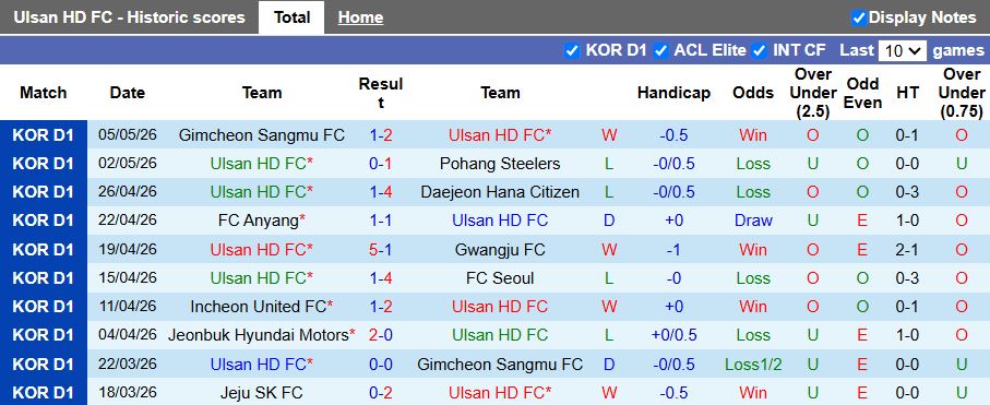 Nhận định, Soi kèo Ulsan Hyundai vs Bucheon 12h00 ngày 10/5: Dễ chia điểm - Ảnh 2