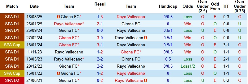 Nhận định, Soi kèo Vallecano vs Girona 2h00 ngày 12/5: Tiếp đà hưng phấn - Ảnh 2