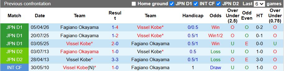 Nhận định, Soi kèo Vissel Kobe vs Fagiano Okayama 12h00 ngày 10/5: Đòi lại ngôi đầu - Ảnh 1
