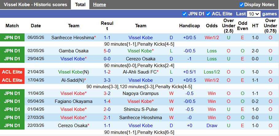 Nhận định, Soi kèo Vissel Kobe vs Fagiano Okayama 12h00 ngày 10/5: Đòi lại ngôi đầu - Ảnh 2