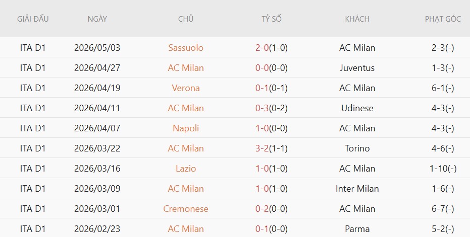 Soi kèo phạt góc AC Milan vs Atalanta, 01h45 ngày 11/05 - Ảnh 3