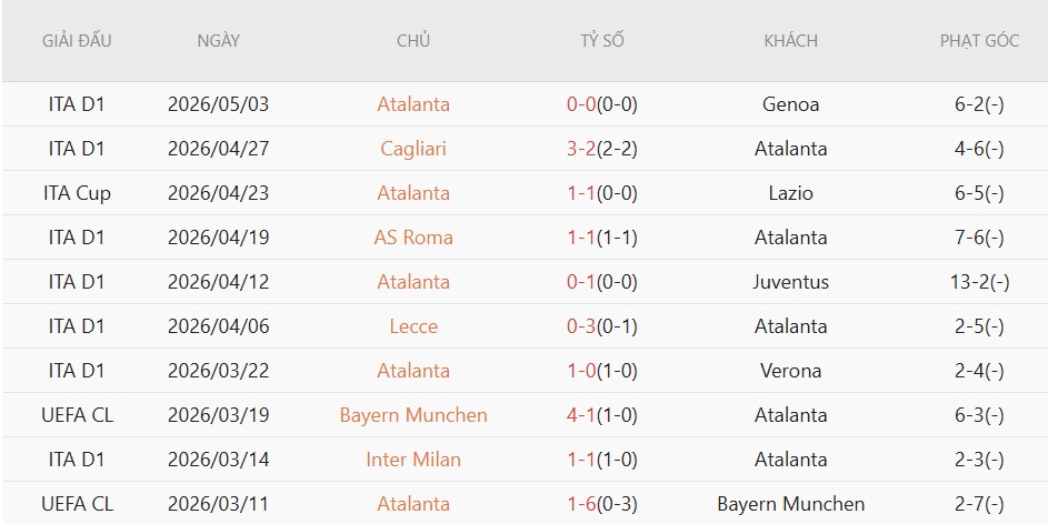 Soi kèo phạt góc AC Milan vs Atalanta, 01h45 ngày 11/05 - Ảnh 4