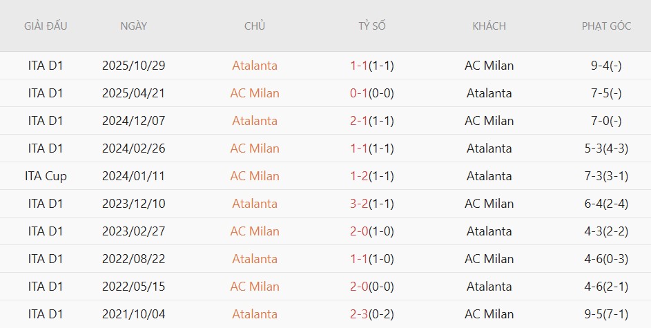 Soi kèo phạt góc AC Milan vs Atalanta, 01h45 ngày 11/05 - Ảnh 5