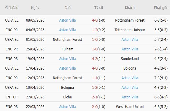 Soi kèo phạt góc Burnley vs Aston Villa, 20h00 ngày 10/05 - Ảnh 3