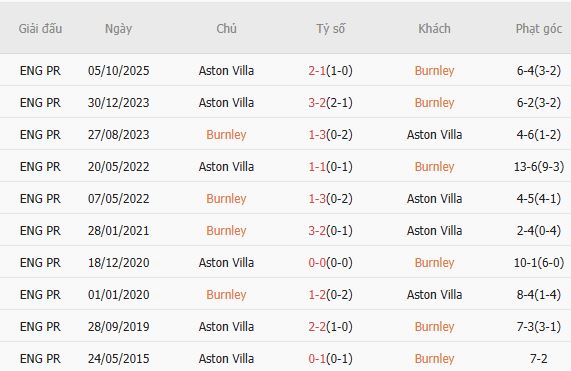 Soi kèo phạt góc Burnley vs Aston Villa, 20h00 ngày 10/05 - Ảnh 4
