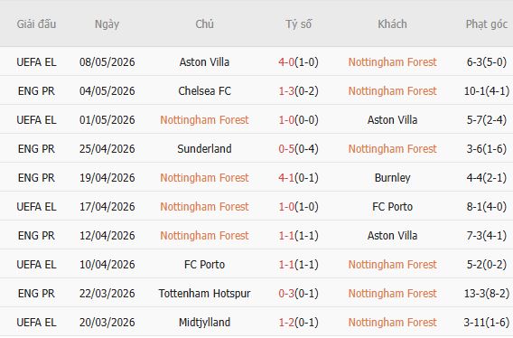 Soi kèo phạt góc Nottingham vs Newcastle, 20h00 ngày 10/05 - Ảnh 2