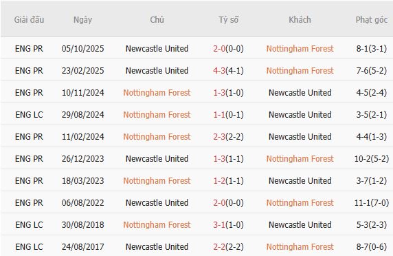 Soi kèo phạt góc Nottingham vs Newcastle, 20h00 ngày 10/05 - Ảnh 4