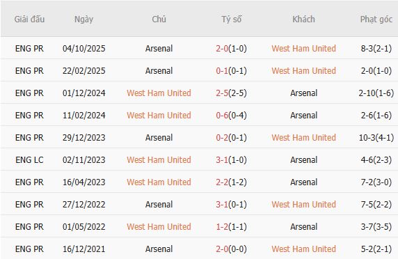 Soi kèo phạt góc West Ham vs Arsenal, 22h30 ngày 10/05 - Ảnh 4