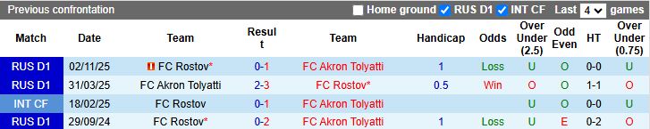 Nhận định, Soi kèo Akron Tolyatti vs Rostov 17h00 ngày 11/5: Thắng tối thiểu - Ảnh 1