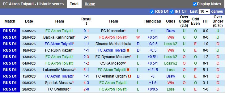 Nhận định, Soi kèo Akron Tolyatti vs Rostov 17h00 ngày 11/5: Thắng tối thiểu - Ảnh 2