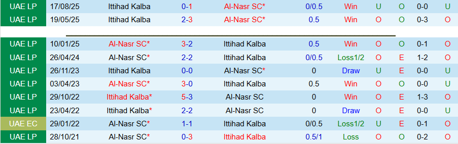 Nhận định, Soi kèo Al-Nasr vs Ittihad Kalba, 21h10 ngày 11/5: Cửa dưới khó chịu - Ảnh 1