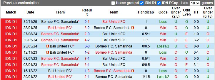 Nhận định, Soi kèo Bali United vs Borneo Samarinda 19h00 ngày 11/5: Thử thách cực đại - Ảnh 1