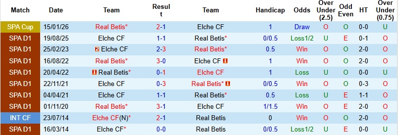Nhận định, Soi kèo Betis vs Elche 1h00 ngày 13/5: Giữ vững vị trí - Ảnh 2
